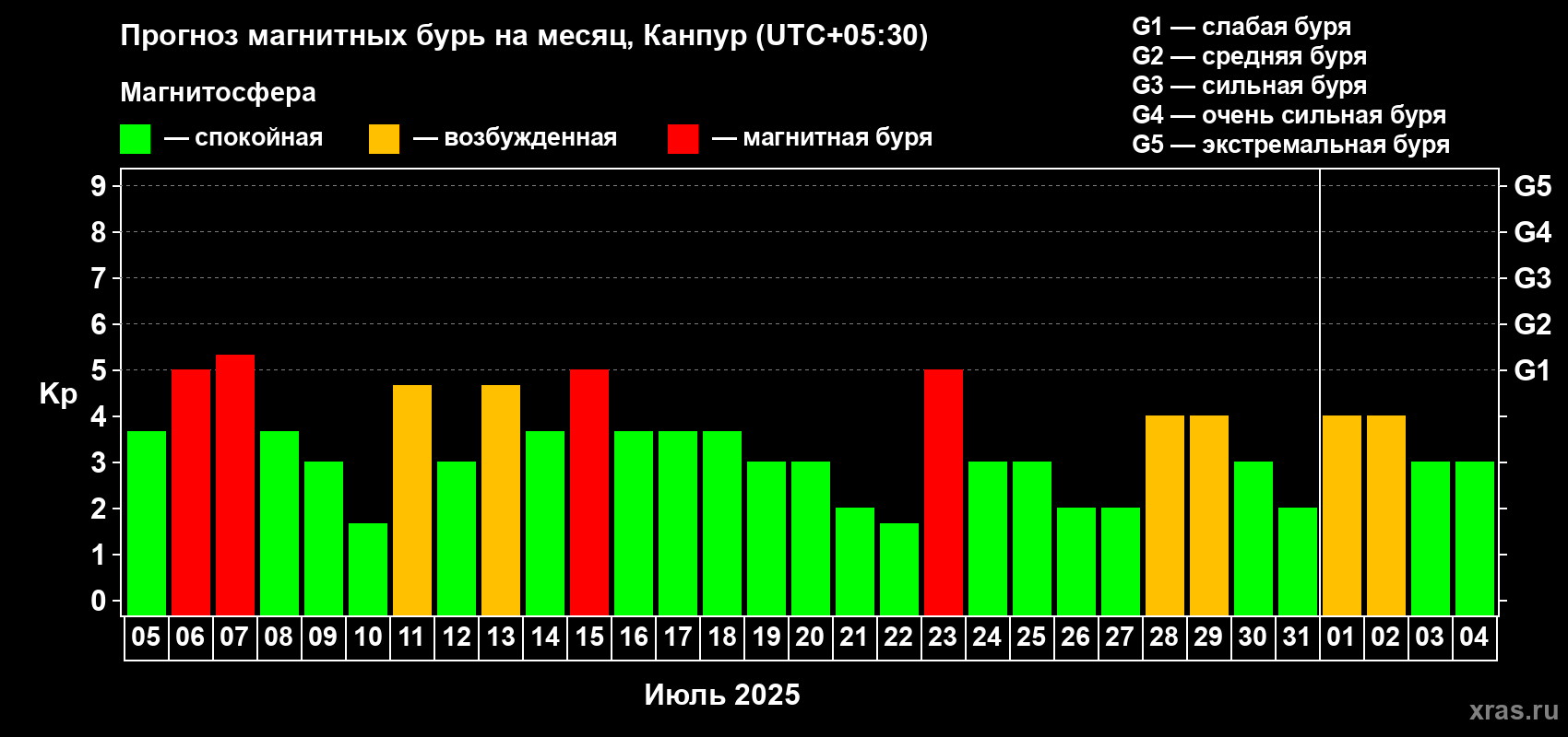 Прогноз максимального суточного геомагнитного индекса Kp на <b>1 месяц</b> (31 день) <b>с 05 июля по 04 августа 2025 г</b>