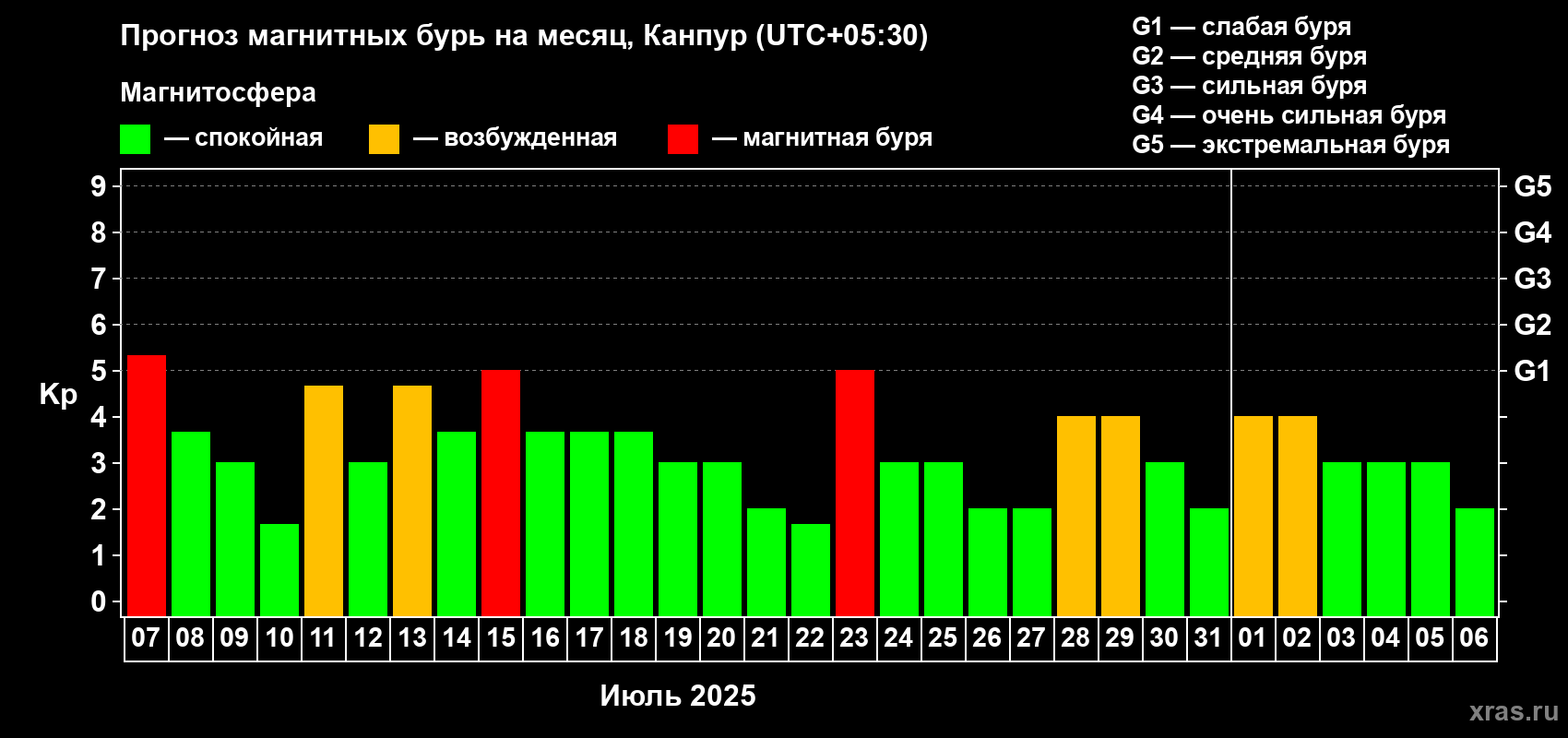 Прогноз максимального суточного геомагнитного индекса Kp на <b>1 месяц</b> (31 день) <b>с 07 июля по 06 августа 2025 г</b>