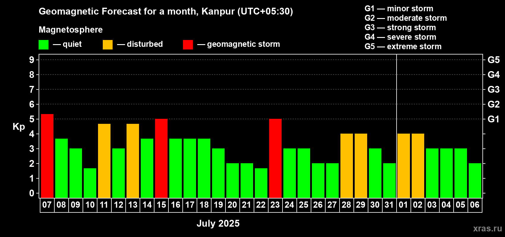 Forecast of the daily maximal value of geomagnetic index Kp for <b>1 month</b> (31 days) <b>from Jul 07, 2025 to Aug 06, 2025</b>