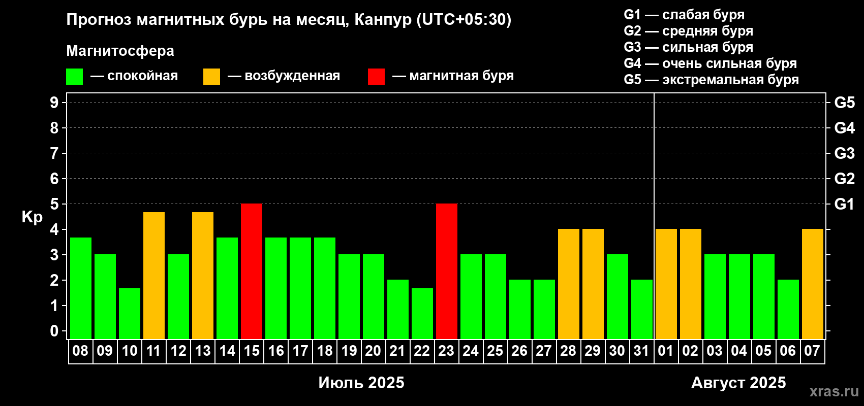Прогноз максимального суточного геомагнитного индекса Kp на <b>1 месяц</b> (31 день) <b>с 08 июля по 07 августа 2025 г</b>