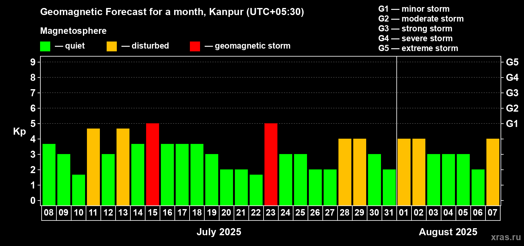 Forecast of the daily maximal value of geomagnetic index Kp for <b>1 month</b> (31 days) <b>from Jul 08, 2025 to Aug 07, 2025</b>