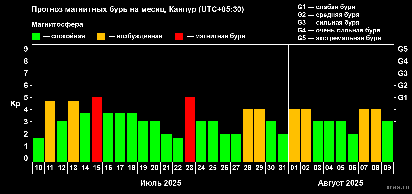 Прогноз максимального суточного геомагнитного индекса Kp на <b>1 месяц</b> (31 день) <b>с 10 июля по 09 августа 2025 г</b>