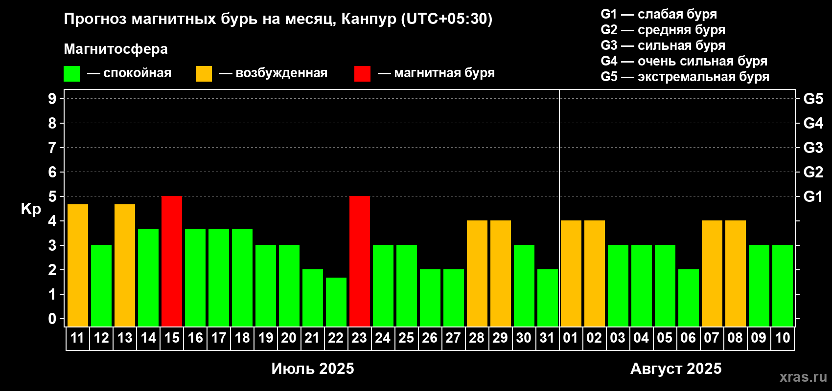 Прогноз максимального суточного геомагнитного индекса Kp на <b>1 месяц</b> (31 день) <b>с 11 июля по 10 августа 2025 г</b>