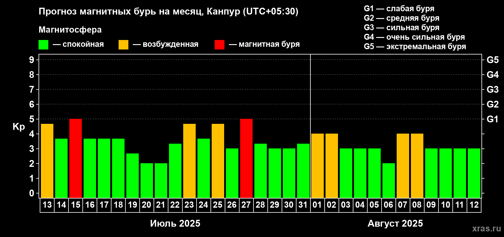 Прогноз максимального суточного геомагнитного индекса Kp на <b>1 месяц</b> (31 день) <b>с 13 июля по 12 августа 2025 г</b>