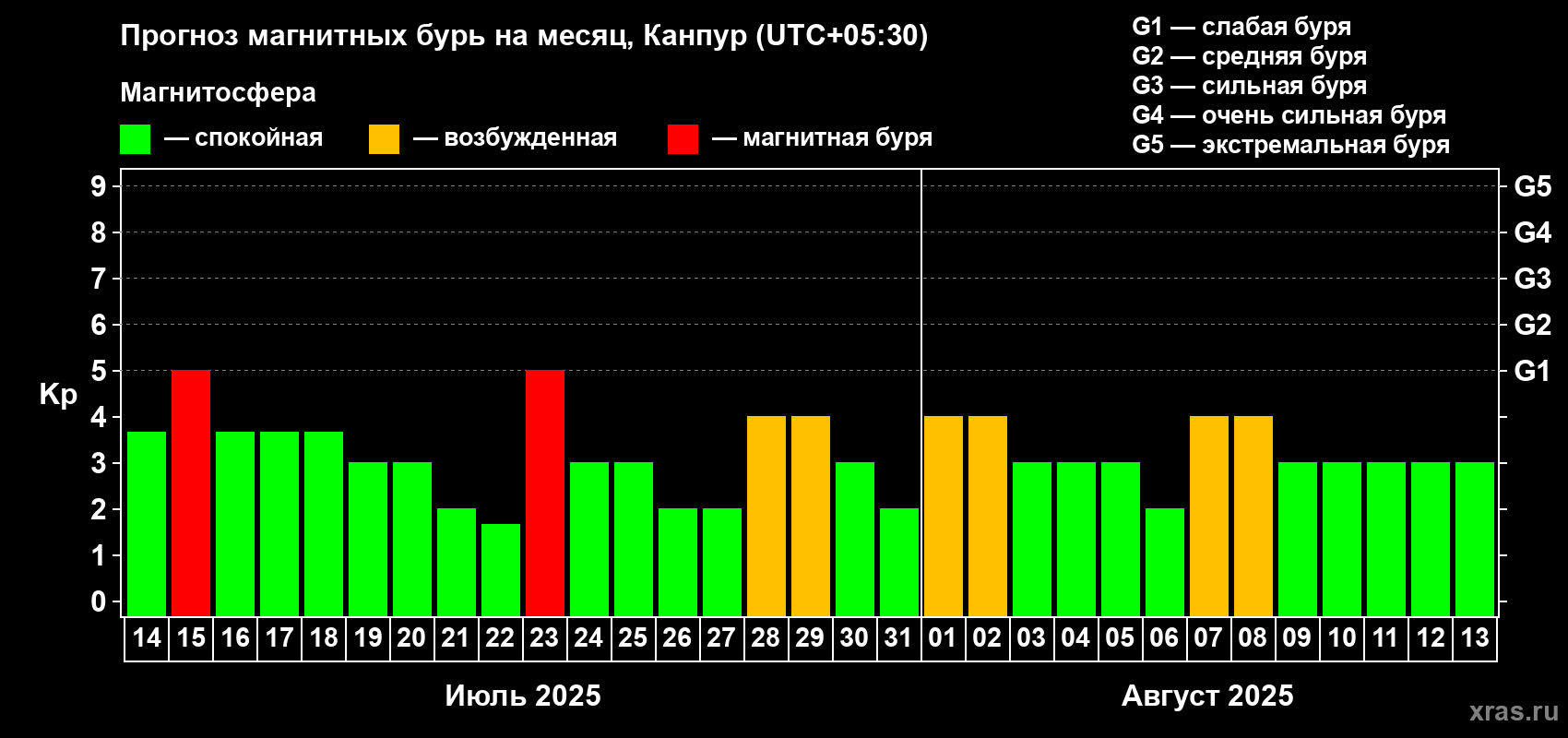 Прогноз максимального суточного геомагнитного индекса Kp на <b>1 месяц</b> (31 день) <b>с 14 июля по 13 августа 2025 г</b>