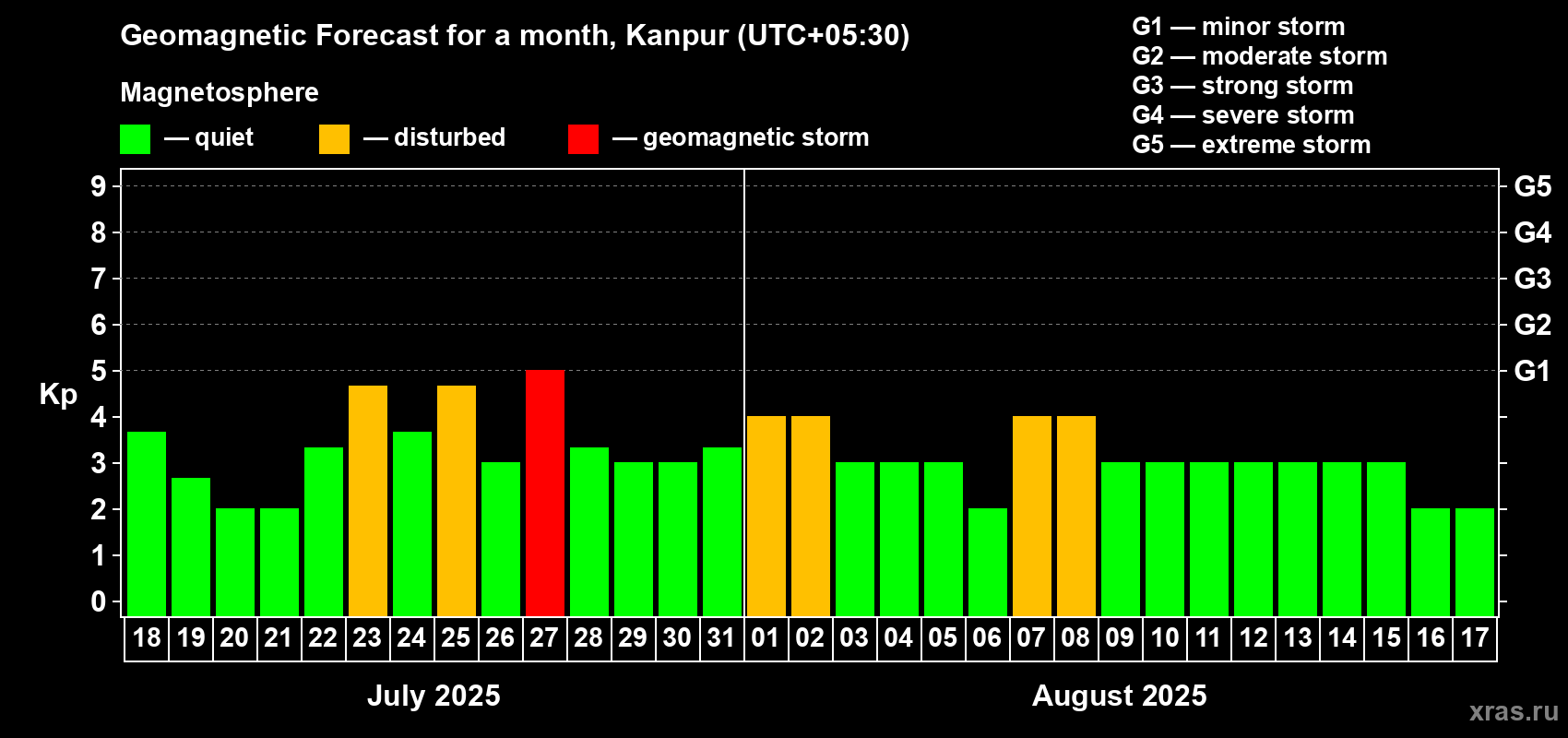 Forecast of the daily maximal value of geomagnetic index Kp for <b>1 month</b> (31 days) <b>from Jul 18, 2025 to Aug 17, 2025</b>