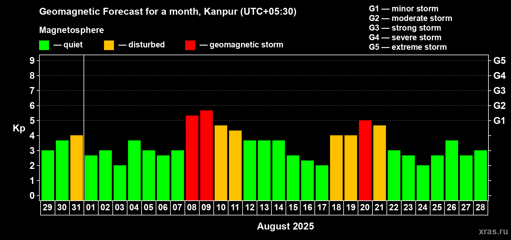 Forecast of the daily maximal value of geomagnetic index Kp for <b>1 month</b> (31 days) <b>from Jul 29, 2025 to Aug 28, 2025</b>