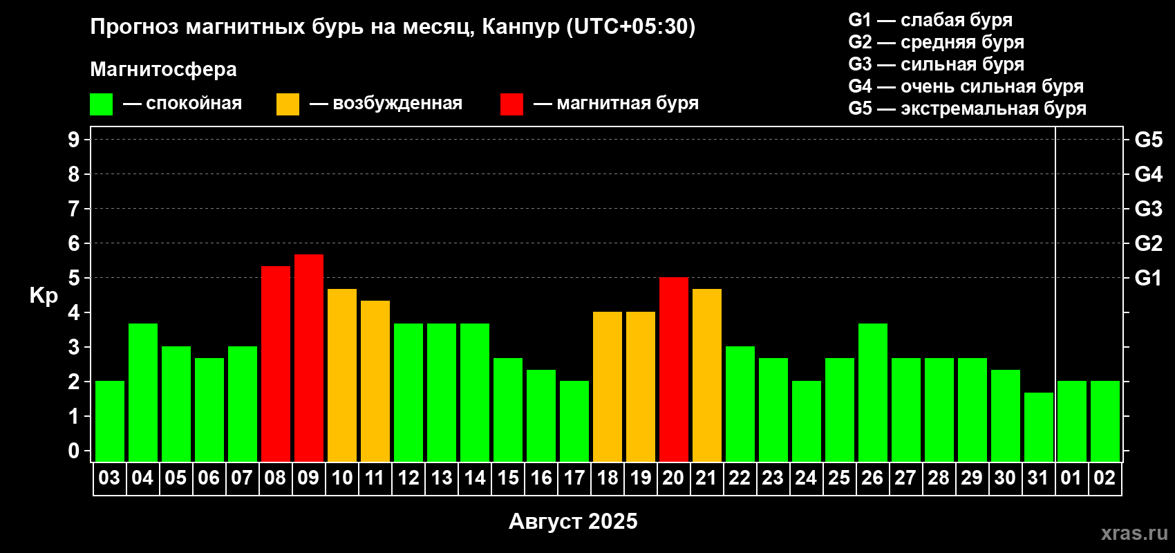 Прогноз максимального суточного геомагнитного индекса Kp на <b>1 месяц</b> (31 день) <b>с 03 августа по 02 сентября 2025 г</b>