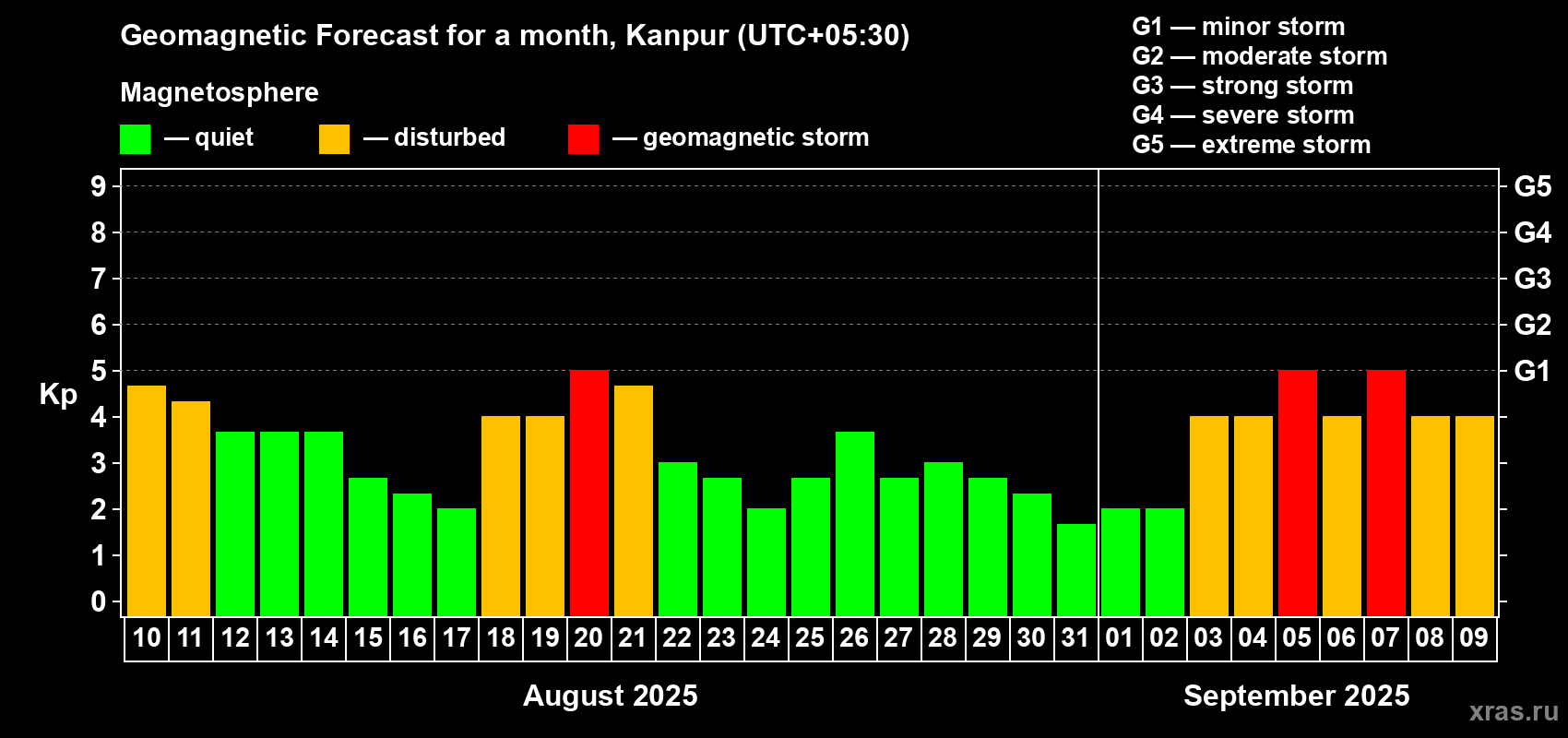 Forecast of the daily maximal value of geomagnetic index Kp for <b>1 month</b> (31 days) <b>from Aug 10, 2025 to Sep 09, 2025</b>