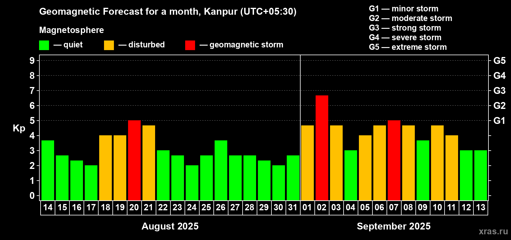Forecast of the daily maximal value of geomagnetic index Kp for <b>1 month</b> (31 days) <b>from Aug 14, 2025 to Sep 13, 2025</b>