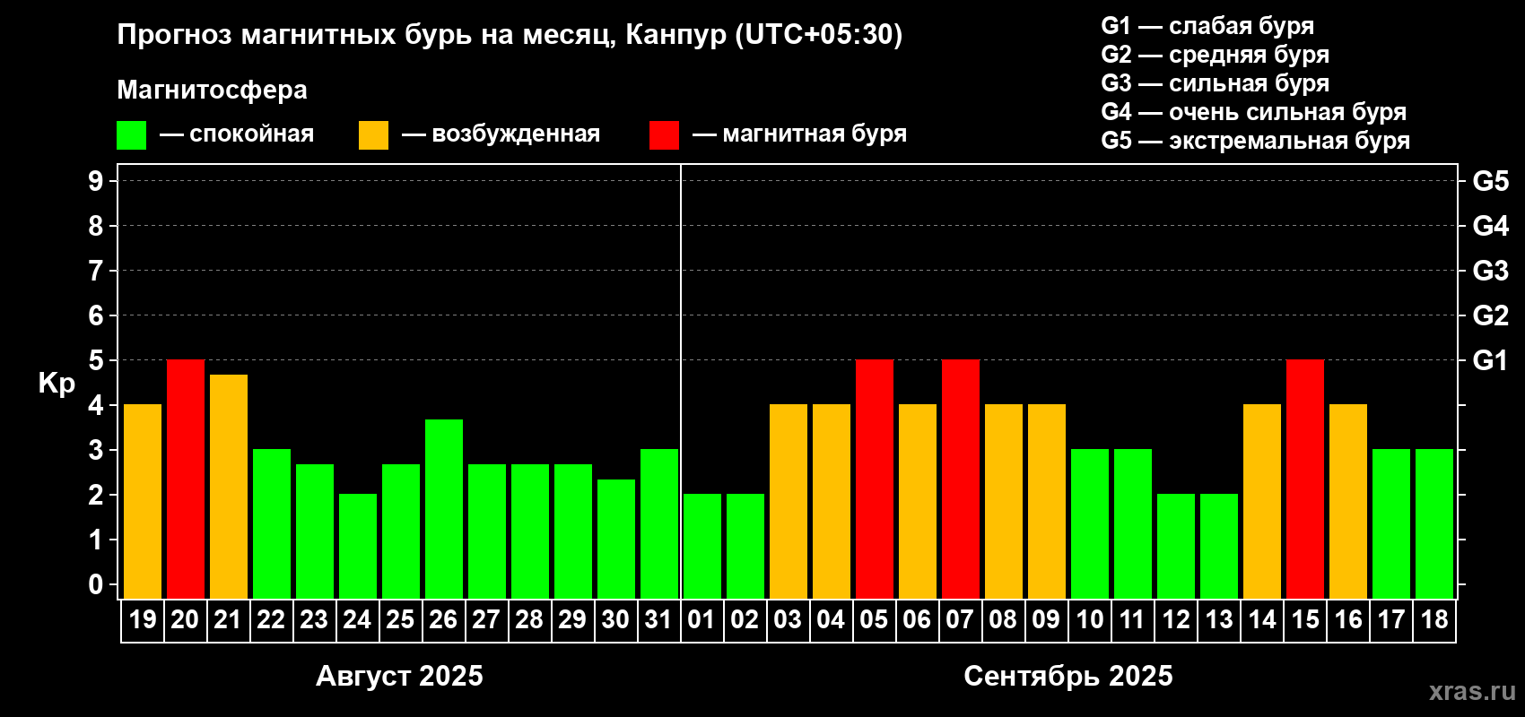 Прогноз максимального суточного геомагнитного индекса Kp на <b>1 месяц</b> (31 день) <b>с 19 августа по 18 сентября 2025 г</b>