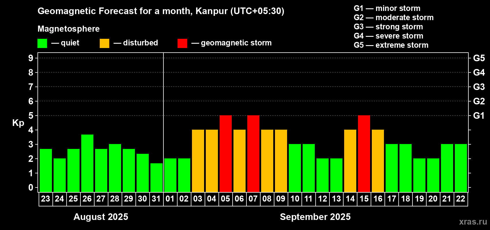 Forecast of the daily maximal value of geomagnetic index Kp for <b>1 month</b> (31 days) <b>from Aug 23, 2025 to Sep 22, 2025</b>