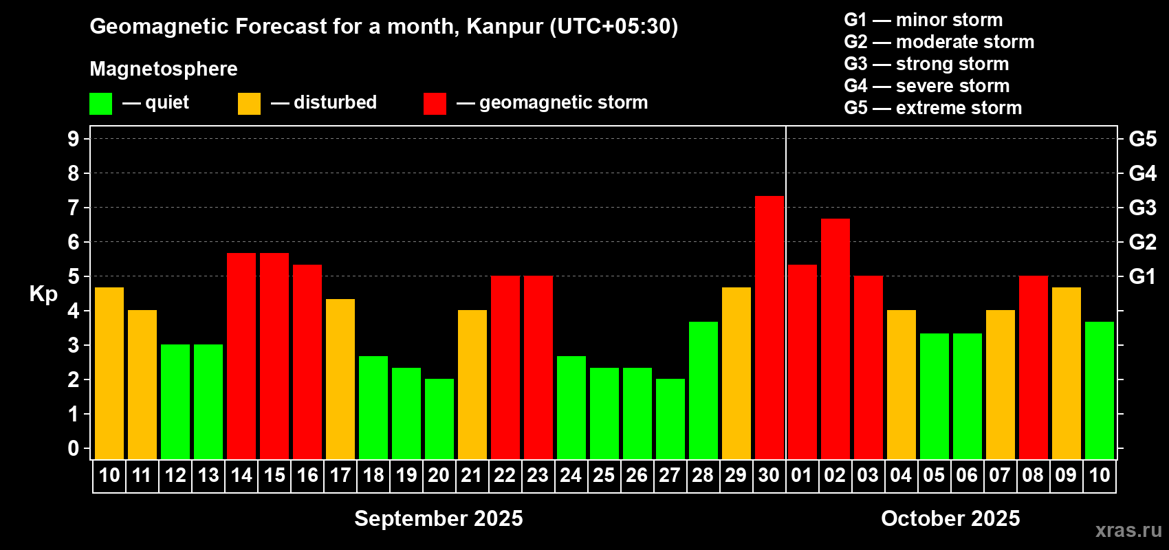 Forecast of the daily maximal value of geomagnetic index Kp for <b>1 month</b> (31 days) <b>from Sep 10, 2025 to Oct 10, 2025</b>