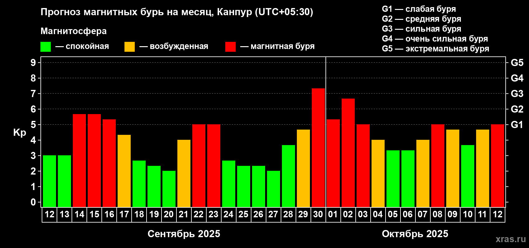 Прогноз максимального суточного геомагнитного индекса Kp на <b>1 месяц</b> (31 день) <b>с 12 сентября по 12 октября 2025 г</b>