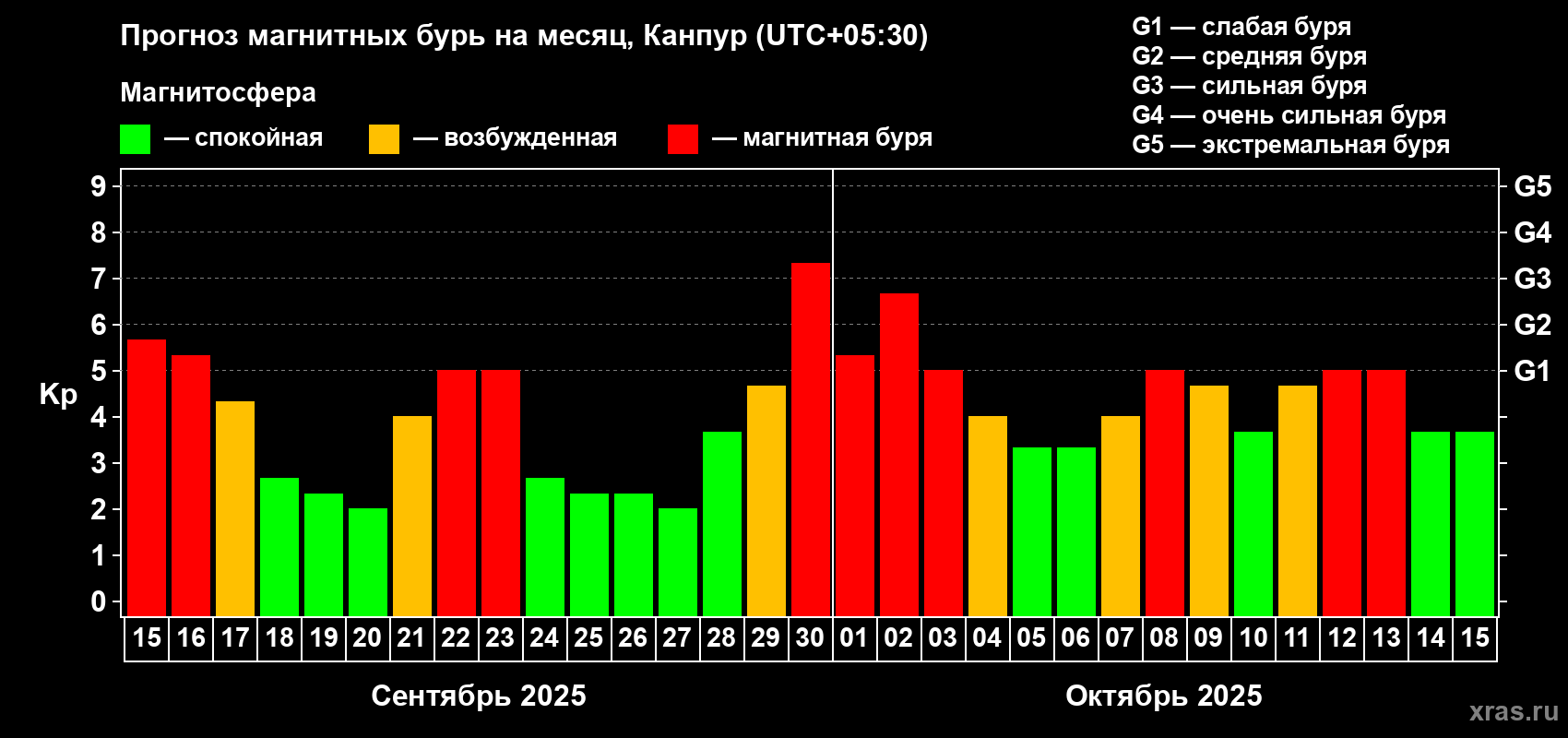 Прогноз максимального суточного геомагнитного индекса Kp на <b>1 месяц</b> (31 день) <b>с 15 сентября по 15 октября 2025 г</b>