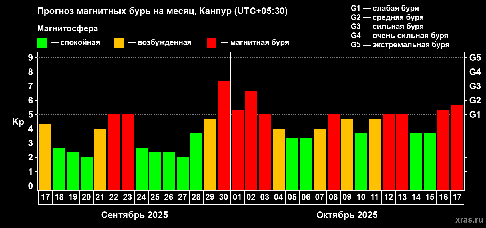 Прогноз максимального суточного геомагнитного индекса Kp на <b>1 месяц</b> (31 день) <b>с 17 сентября по 17 октября 2025 г</b>