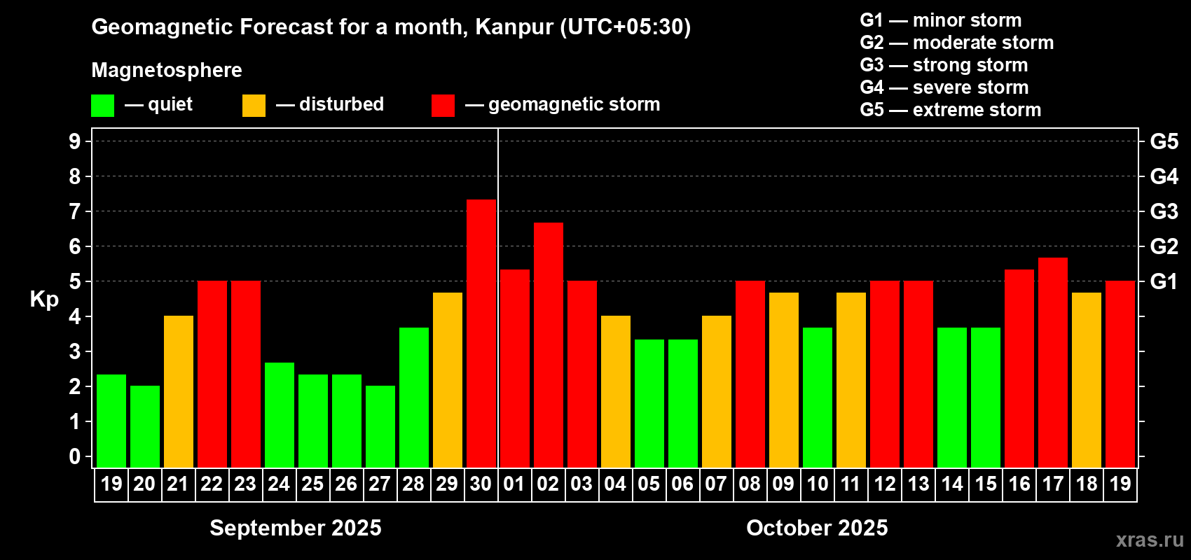 Forecast of the daily maximal value of geomagnetic index Kp for <b>1 month</b> (31 days) <b>from Sep 19, 2025 to Oct 19, 2025</b>