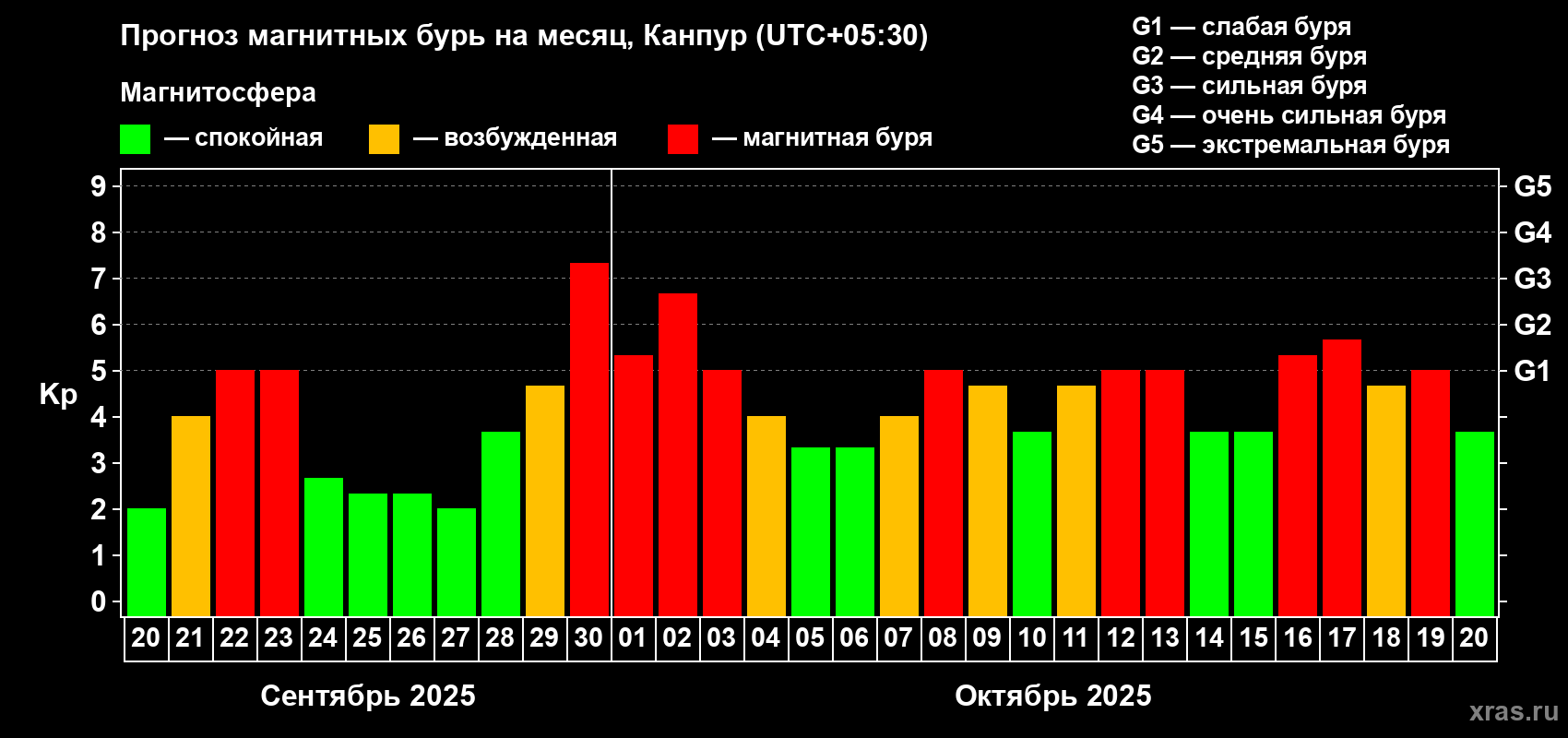 Прогноз максимального суточного геомагнитного индекса Kp на <b>1 месяц</b> (31 день) <b>с 20 сентября по 20 октября 2025 г</b>