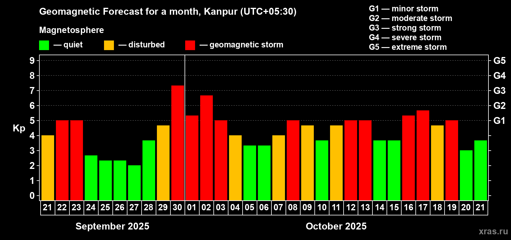Forecast of the daily maximal value of geomagnetic index Kp for <b>1 month</b> (31 days) <b>from Sep 21, 2025 to Oct 21, 2025</b>