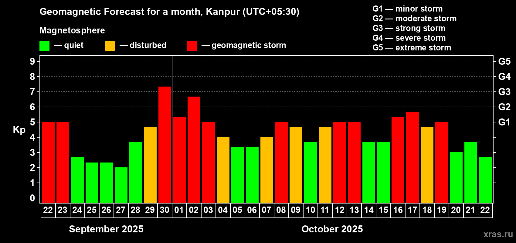 Forecast of the daily maximal value of geomagnetic index Kp for <b>1 month</b> (31 days) <b>from Sep 22, 2025 to Oct 22, 2025</b>