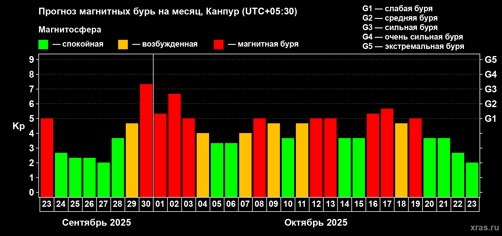 Прогноз максимального суточного геомагнитного индекса Kp на <b>1 месяц</b> (31 день) <b>с 23 сентября по 23 октября 2025 г</b>