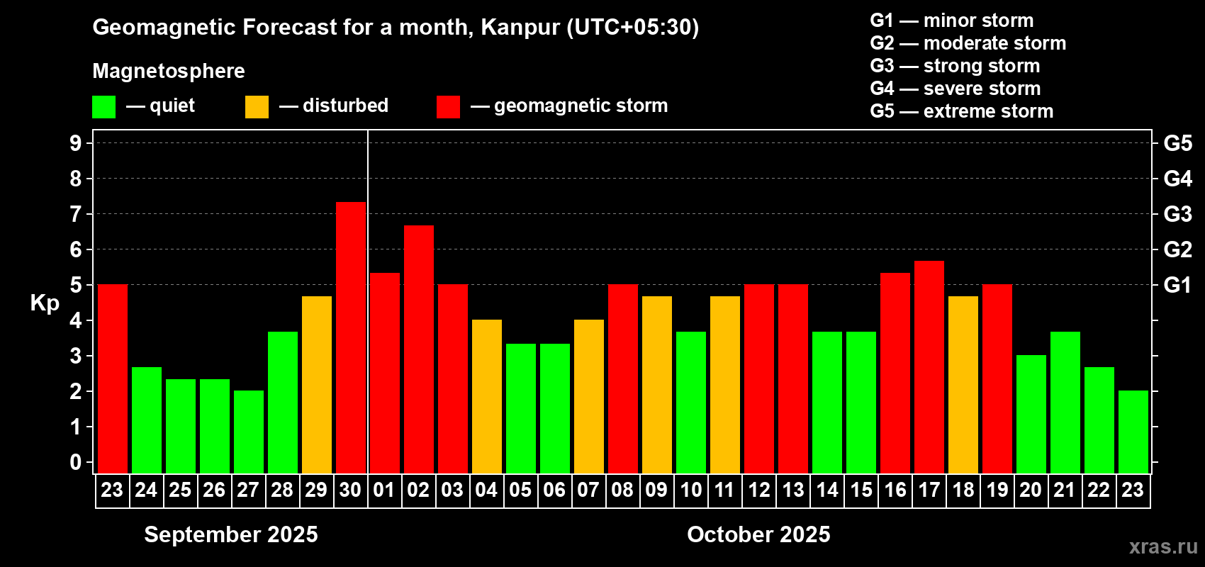Forecast of the daily maximal value of geomagnetic index Kp for <b>1 month</b> (31 days) <b>from Sep 23, 2025 to Oct 23, 2025</b>