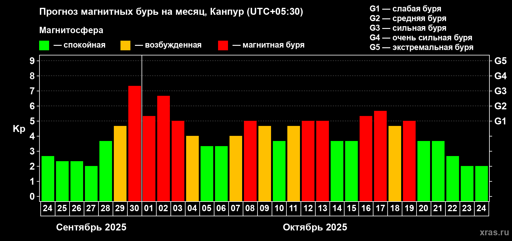 Прогноз максимального суточного геомагнитного индекса Kp на <b>1 месяц</b> (31 день) <b>с 24 сентября по 24 октября 2025 г</b>
