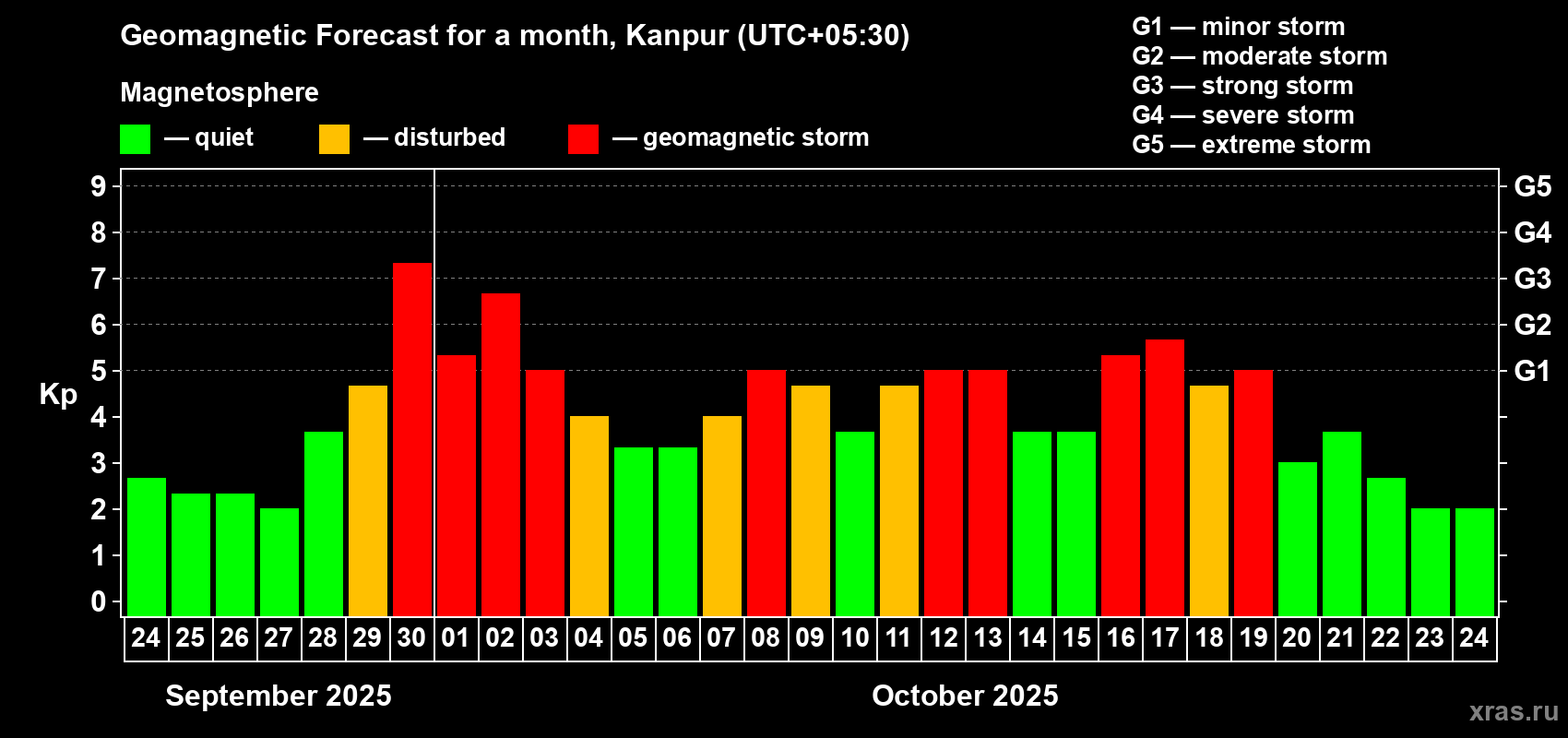 Forecast of the daily maximal value of geomagnetic index Kp for <b>1 month</b> (31 days) <b>from Sep 24, 2025 to Oct 24, 2025</b>