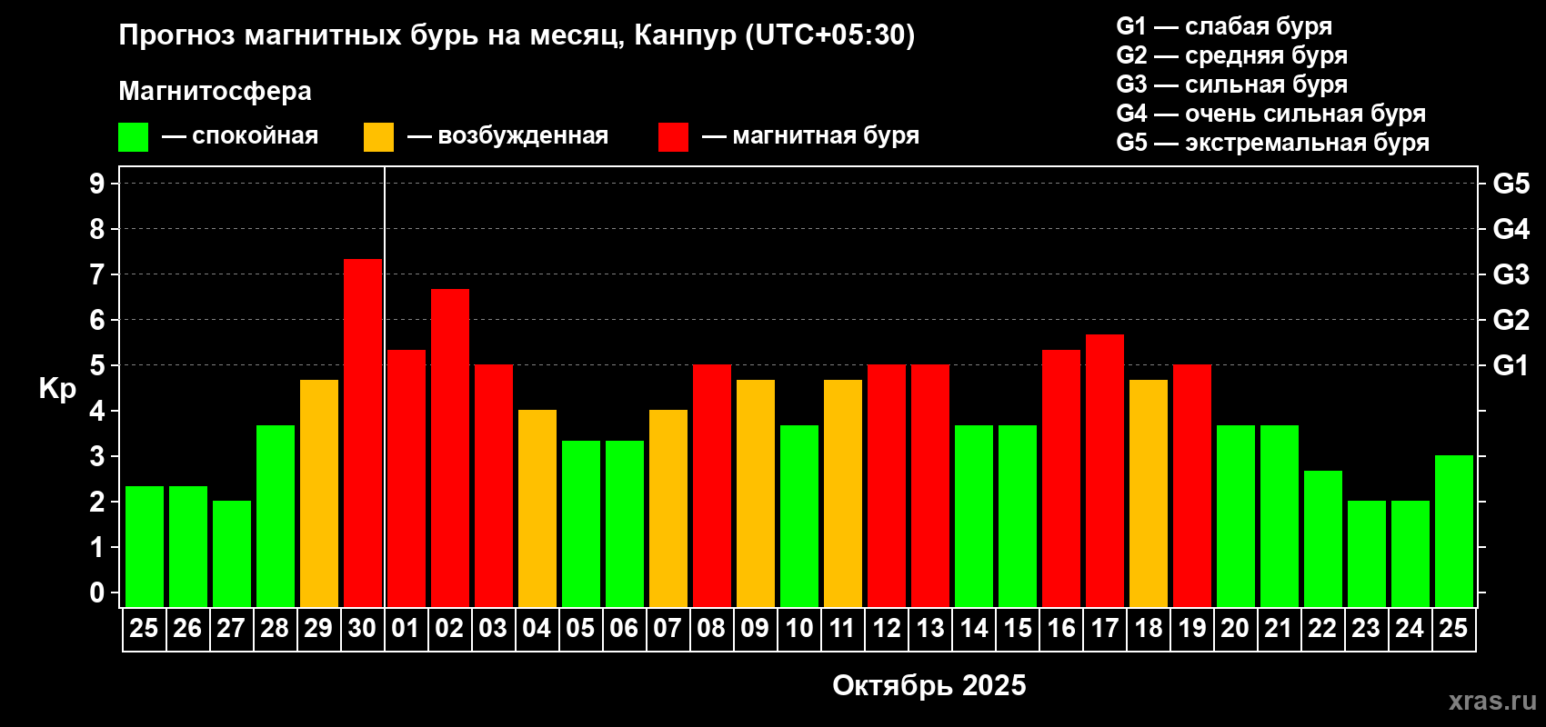 Прогноз максимального суточного геомагнитного индекса Kp на <b>1 месяц</b> (31 день) <b>с 25 сентября по 25 октября 2025 г</b>