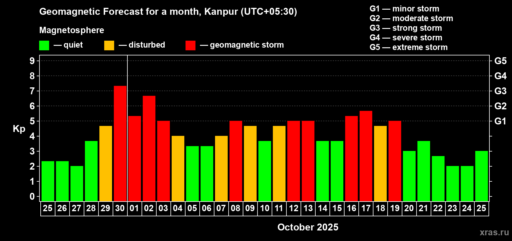 Forecast of the daily maximal value of geomagnetic index Kp for <b>1 month</b> (31 days) <b>from Sep 25, 2025 to Oct 25, 2025</b>