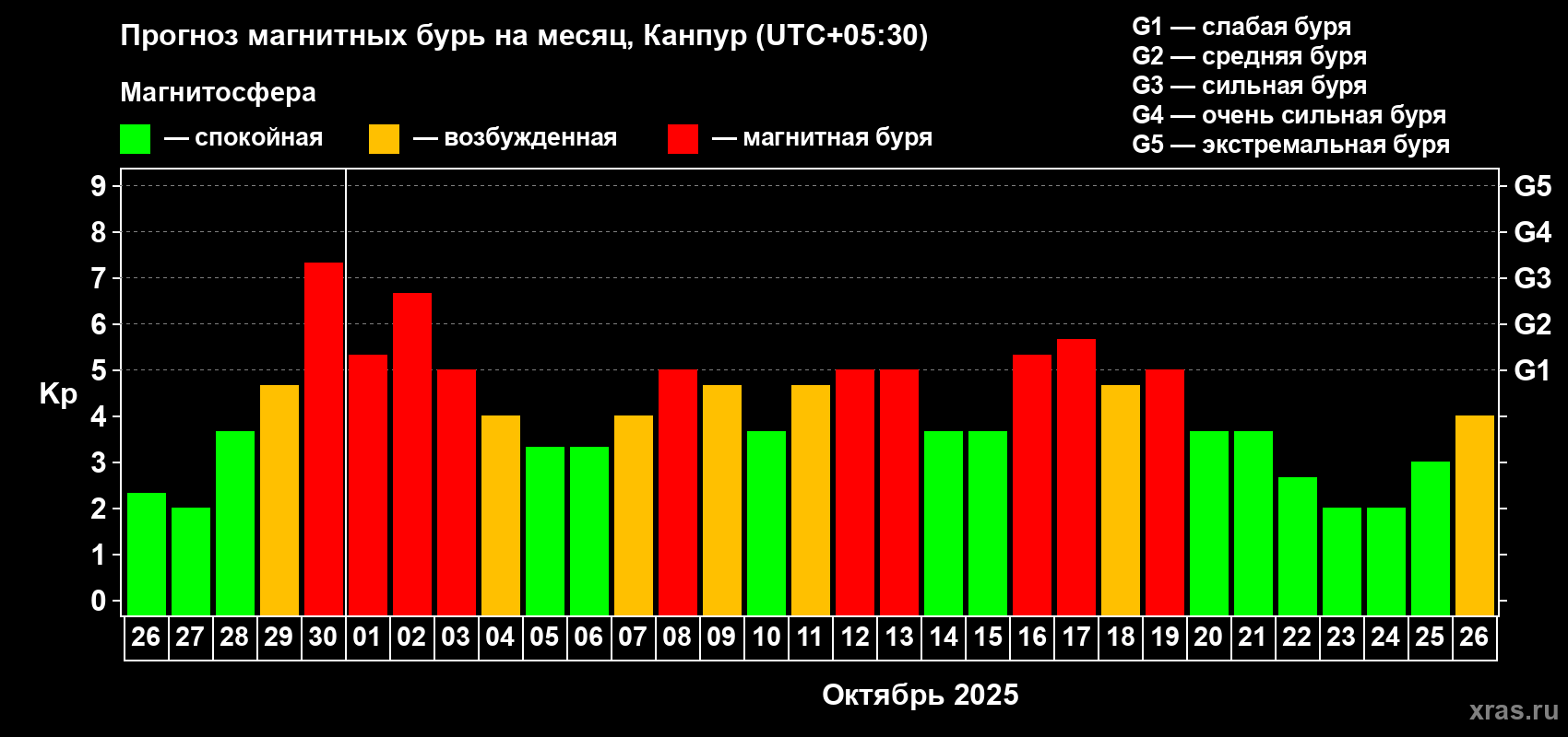 Прогноз максимального суточного геомагнитного индекса Kp на <b>1 месяц</b> (31 день) <b>с 26 сентября по 26 октября 2025 г</b>
