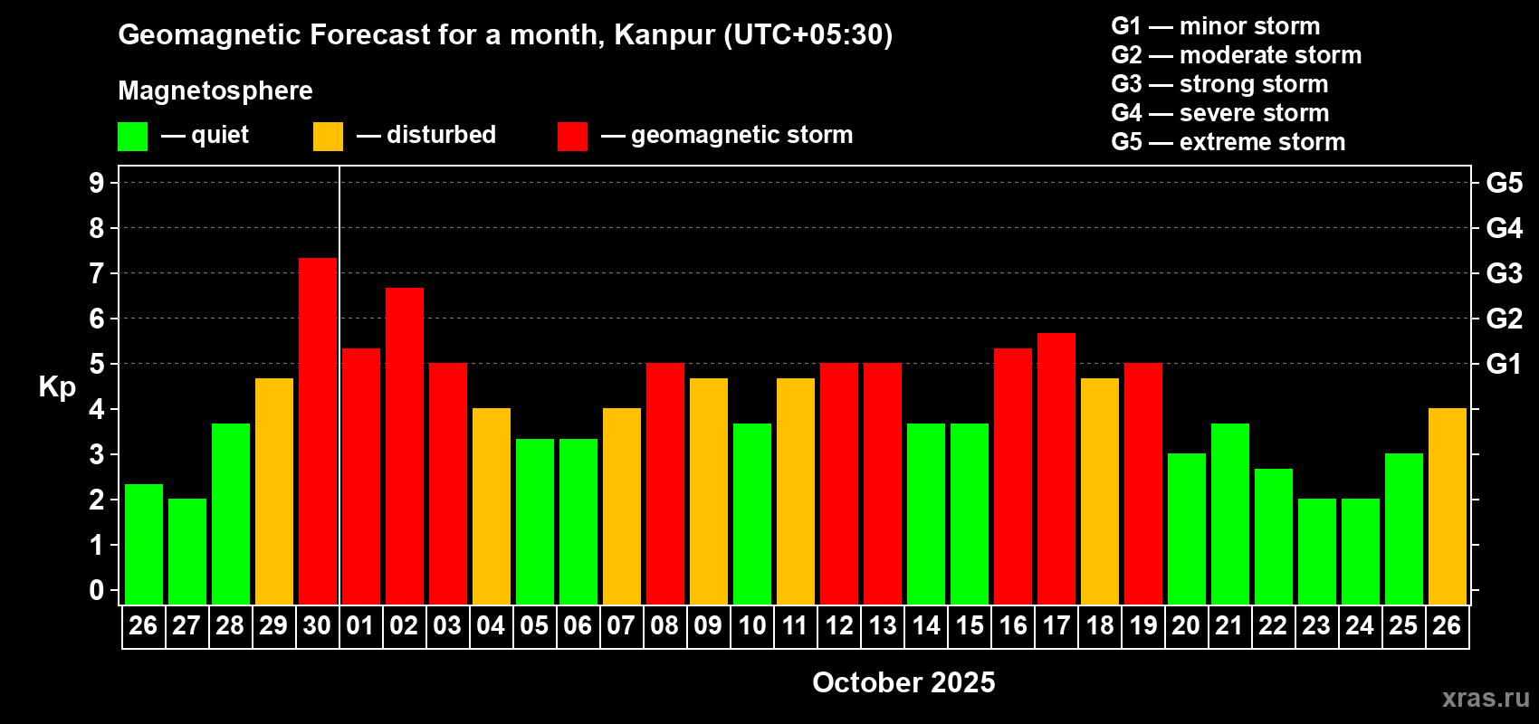 Forecast of the daily maximal value of geomagnetic index Kp for <b>1 month</b> (31 days) <b>from Sep 26, 2025 to Oct 26, 2025</b>