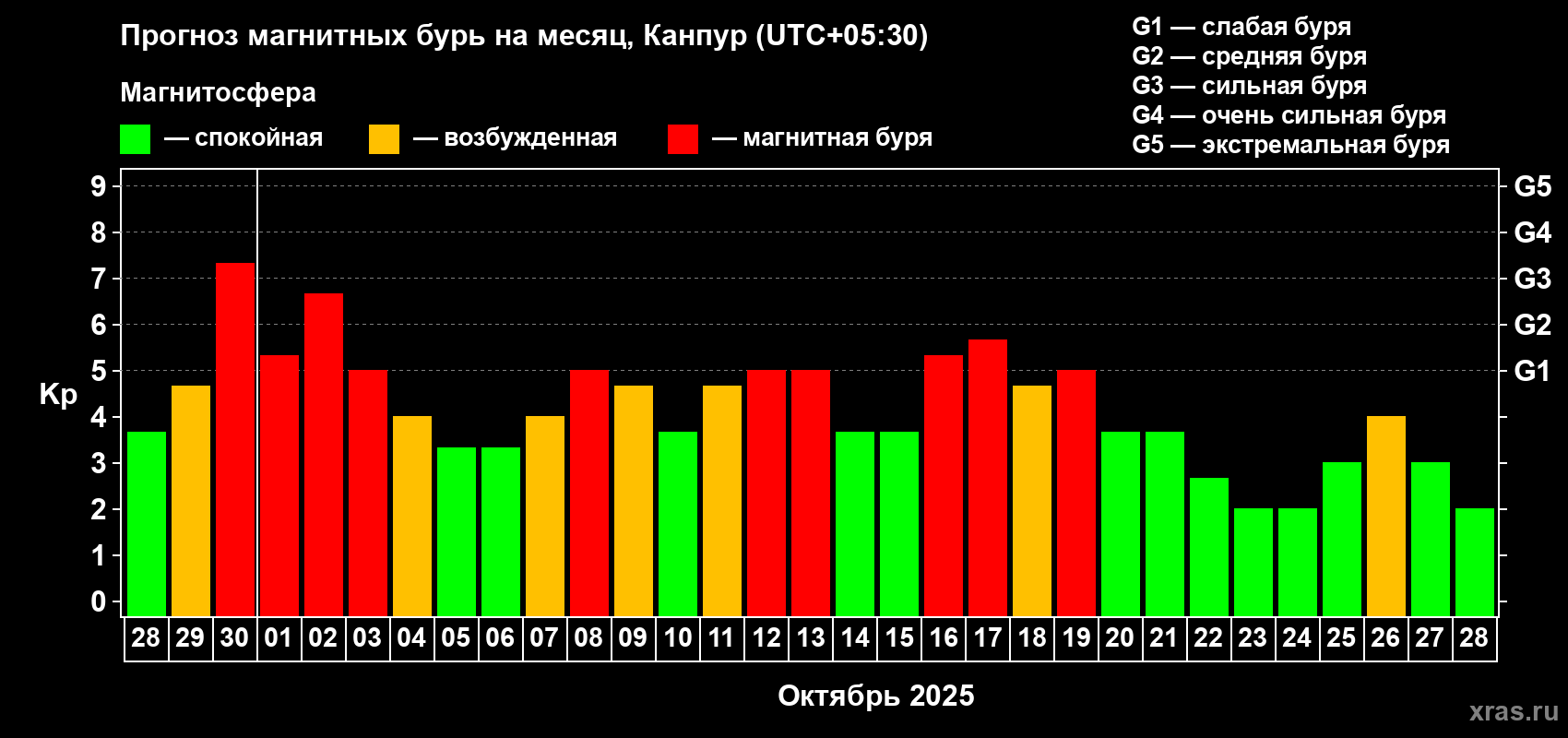 Прогноз максимального суточного геомагнитного индекса Kp на <b>1 месяц</b> (31 день) <b>с 28 сентября по 28 октября 2025 г</b>