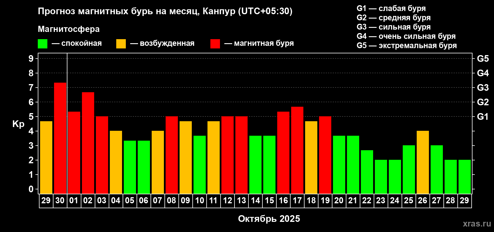 Прогноз максимального суточного геомагнитного индекса Kp на <b>1 месяц</b> (31 день) <b>с 29 сентября по 29 октября 2025 г</b>