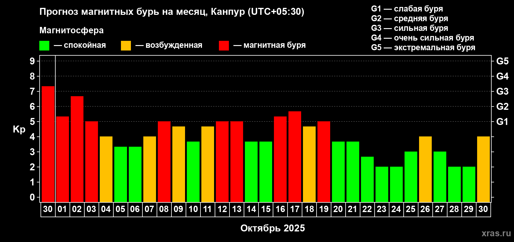 Прогноз максимального суточного геомагнитного индекса Kp на <b>1 месяц</b> (31 день) <b>с 30 сентября по 30 октября 2025 г</b>