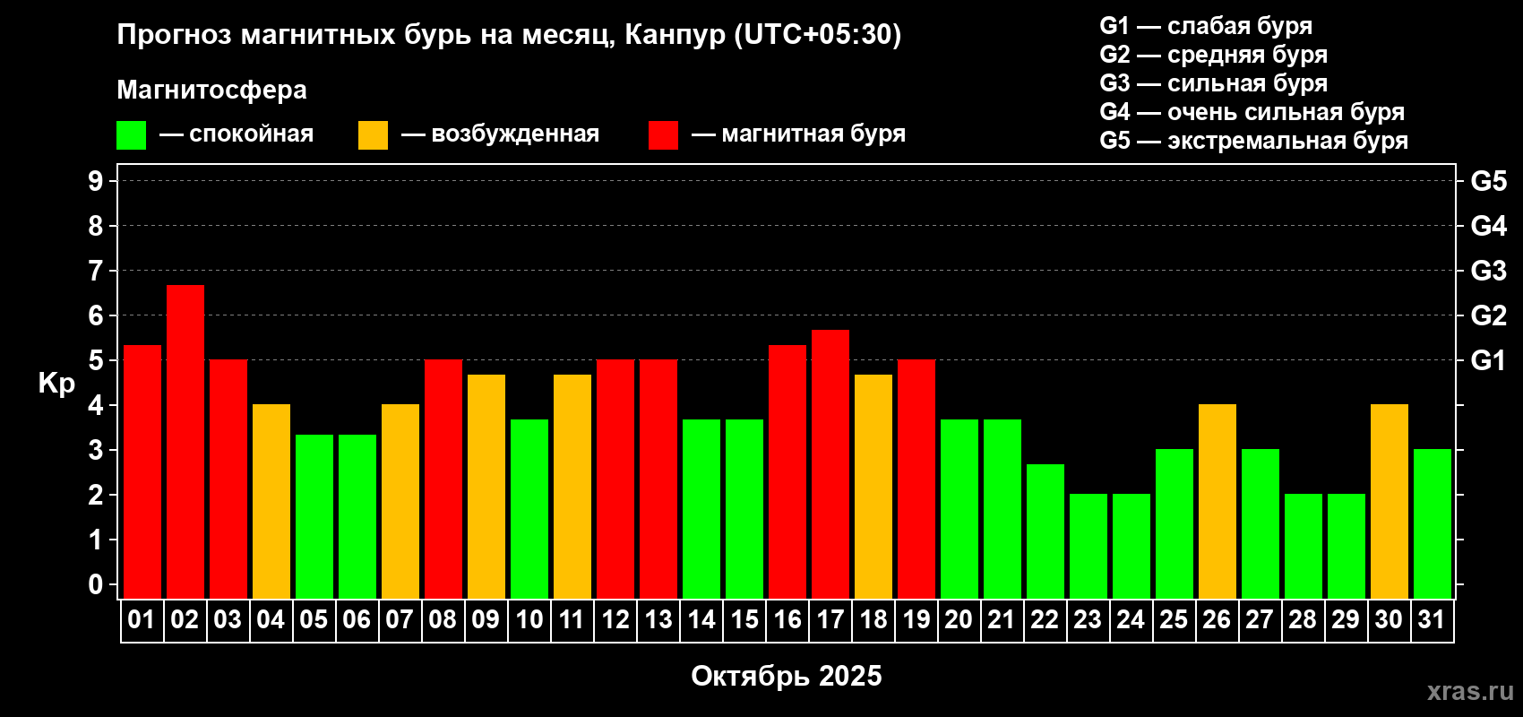 Прогноз максимального суточного геомагнитного индекса Kp на <b>1 месяц</b> (31 день) <b>с 01 октября по 31 октября 2025 г</b>