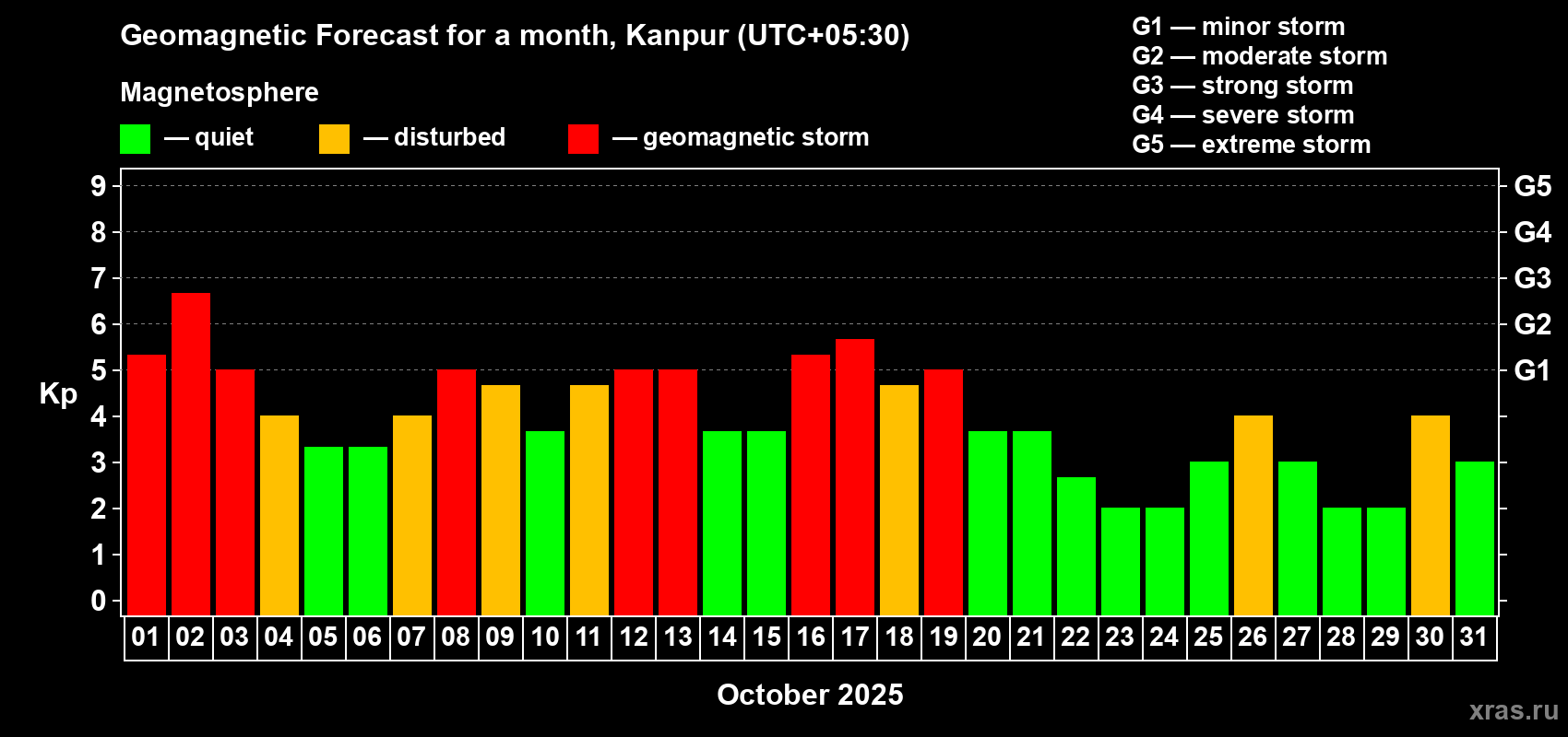 Forecast of the daily maximal value of geomagnetic index Kp for <b>1 month</b> (31 days) <b>from Oct 01, 2025 to Oct 31, 2025</b>