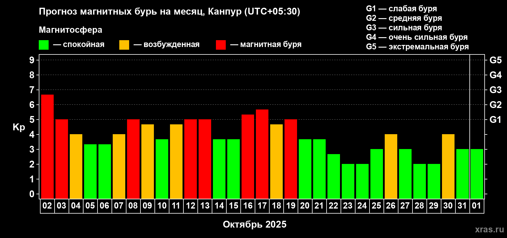 Прогноз максимального суточного геомагнитного индекса Kp на <b>1 месяц</b> (31 день) <b>с 02 октября по 01 ноября 2025 г</b>