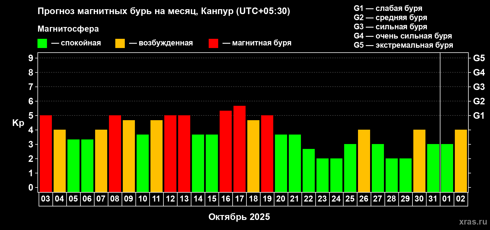 Прогноз максимального суточного геомагнитного индекса Kp на <b>1 месяц</b> (31 день) <b>с 03 октября по 02 ноября 2025 г</b>