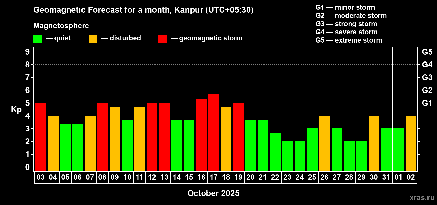 Forecast of the daily maximal value of geomagnetic index Kp for <b>1 month</b> (31 days) <b>from Oct 03, 2025 to Nov 02, 2025</b>