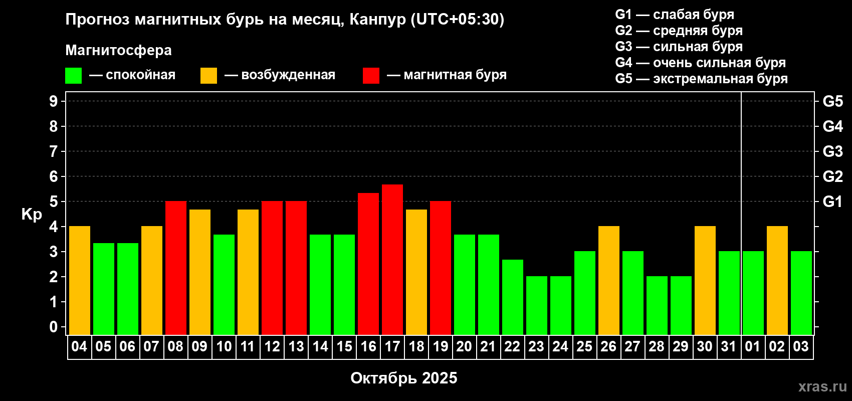 Прогноз максимального суточного геомагнитного индекса Kp на <b>1 месяц</b> (31 день) <b>с 04 октября по 03 ноября 2025 г</b>