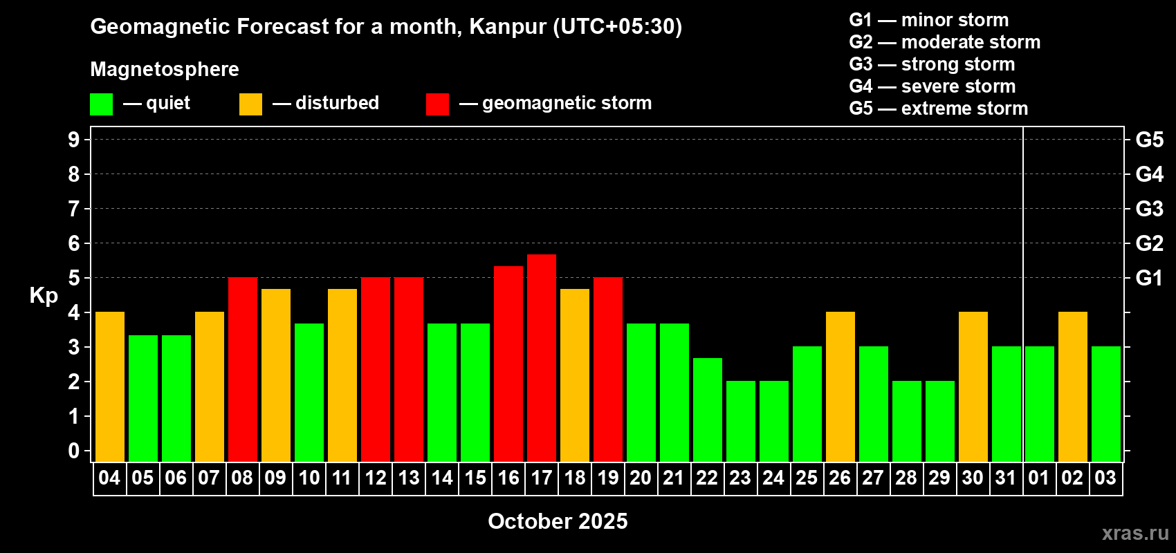 Forecast of the daily maximal value of geomagnetic index Kp for <b>1 month</b> (31 days) <b>from Oct 04, 2025 to Nov 03, 2025</b>
