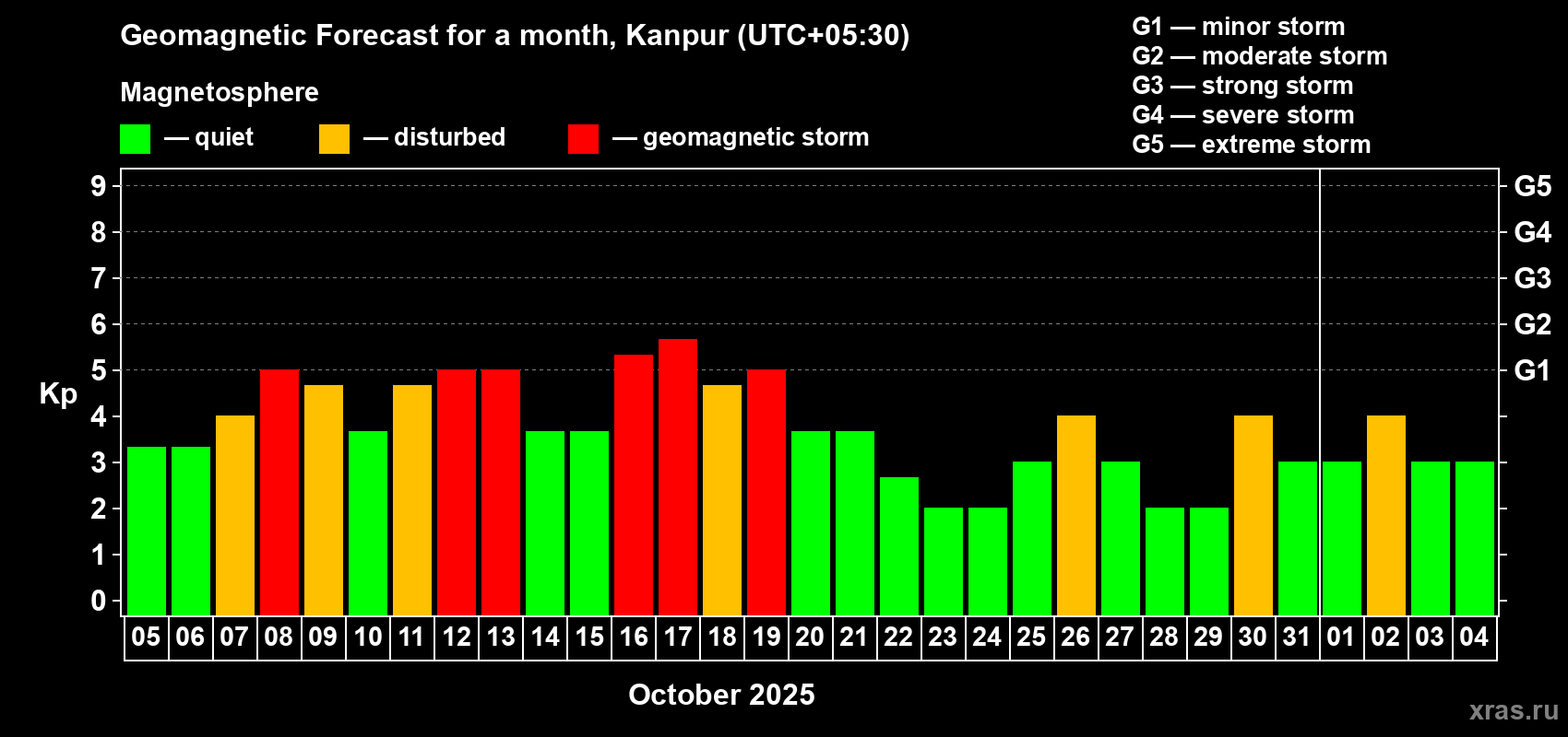 Forecast of the daily maximal value of geomagnetic index Kp for <b>1 month</b> (31 days) <b>from Oct 05, 2025 to Nov 04, 2025</b>