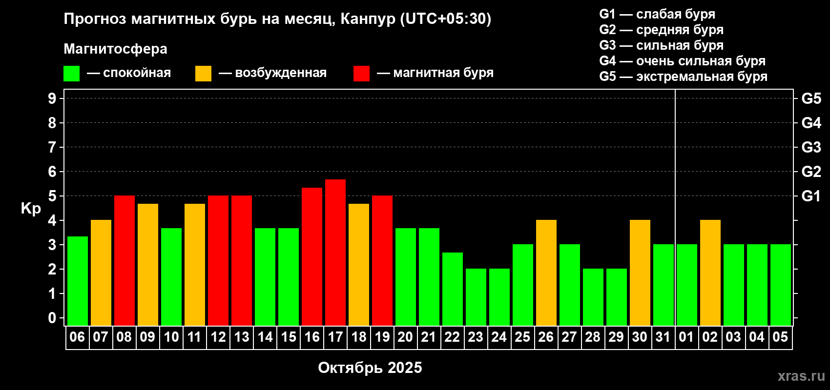 Прогноз максимального суточного геомагнитного индекса Kp на <b>1 месяц</b> (31 день) <b>с 06 октября по 05 ноября 2025 г</b>