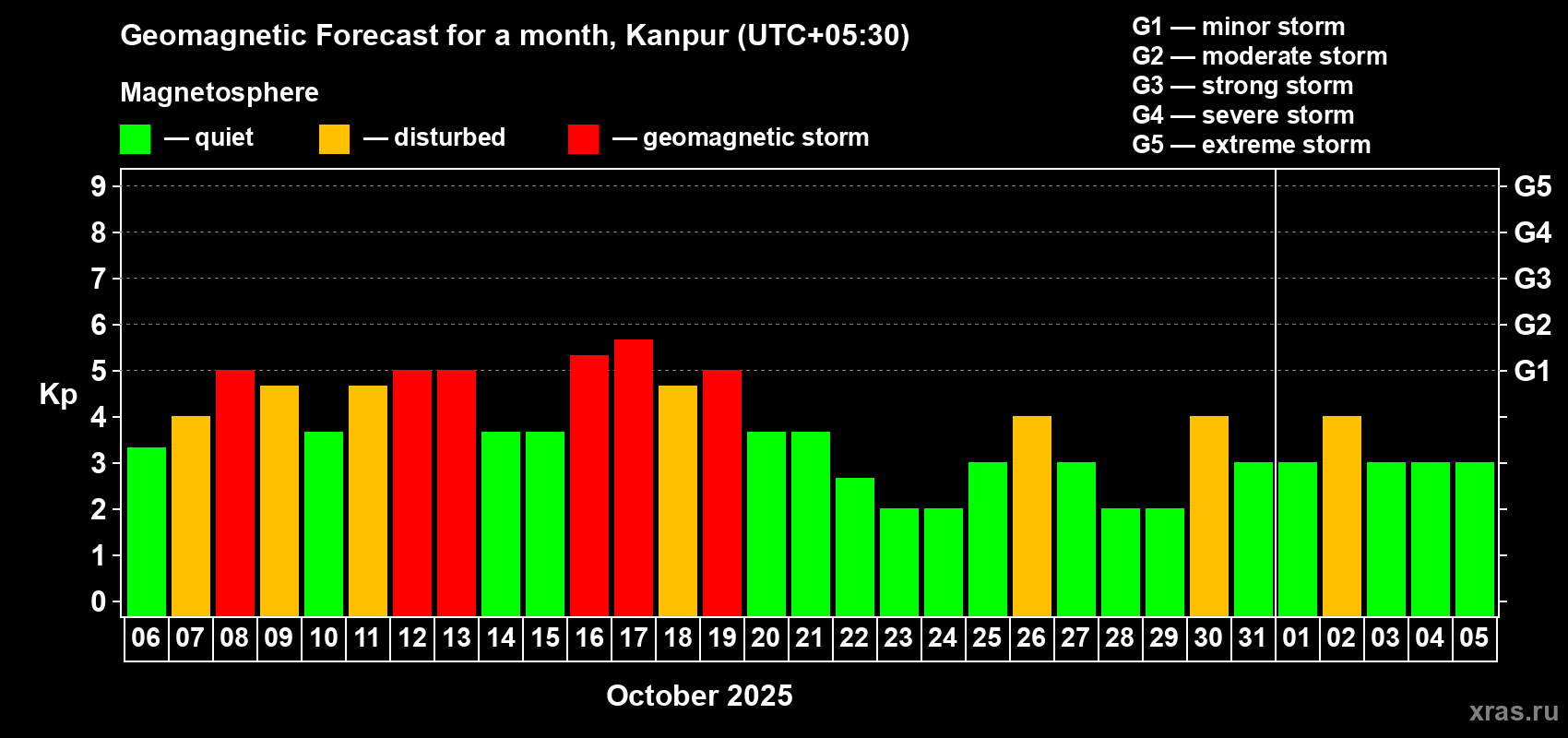 Forecast of the daily maximal value of geomagnetic index Kp for <b>1 month</b> (31 days) <b>from Oct 06, 2025 to Nov 05, 2025</b>