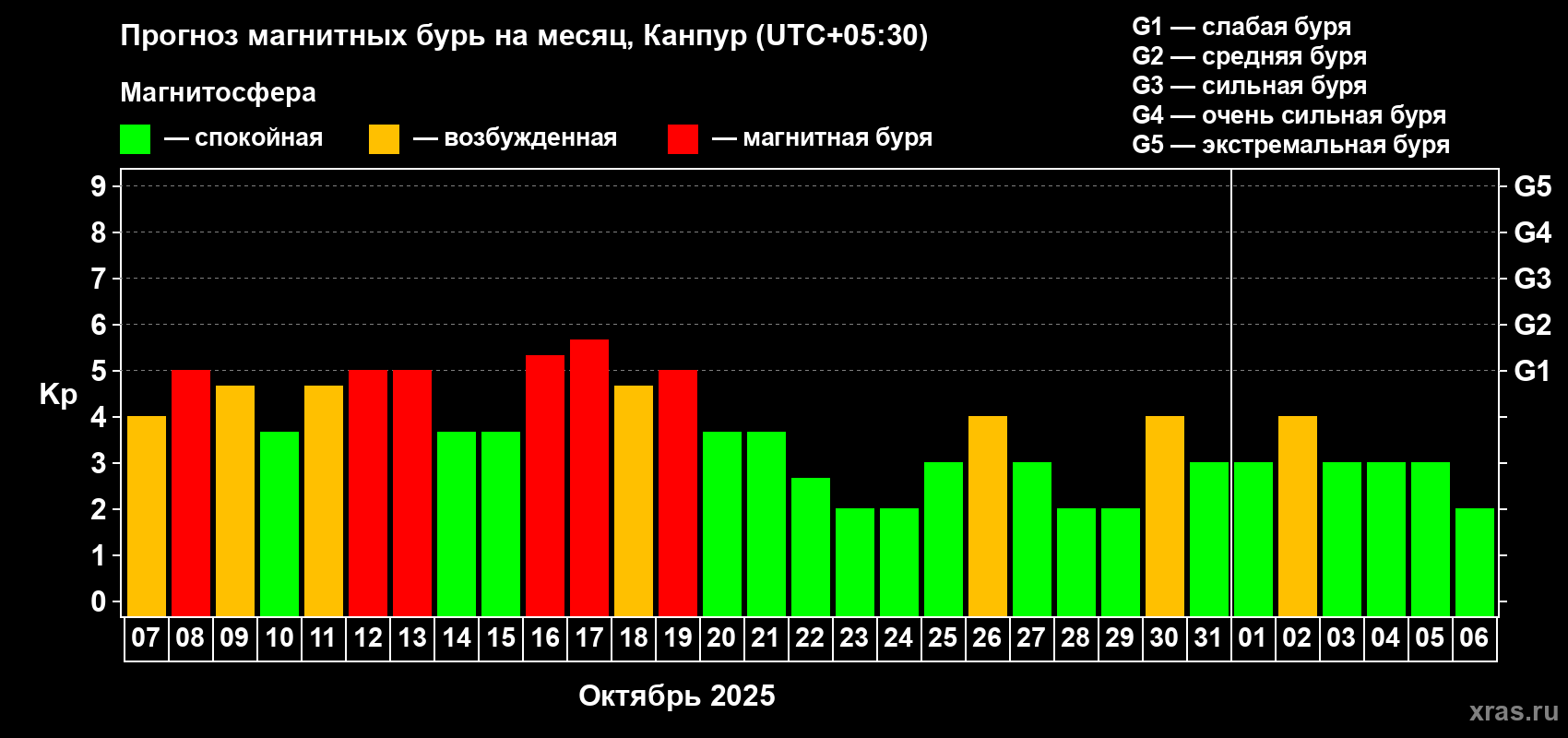 Прогноз максимального суточного геомагнитного индекса Kp на <b>1 месяц</b> (31 день) <b>с 07 октября по 06 ноября 2025 г</b>