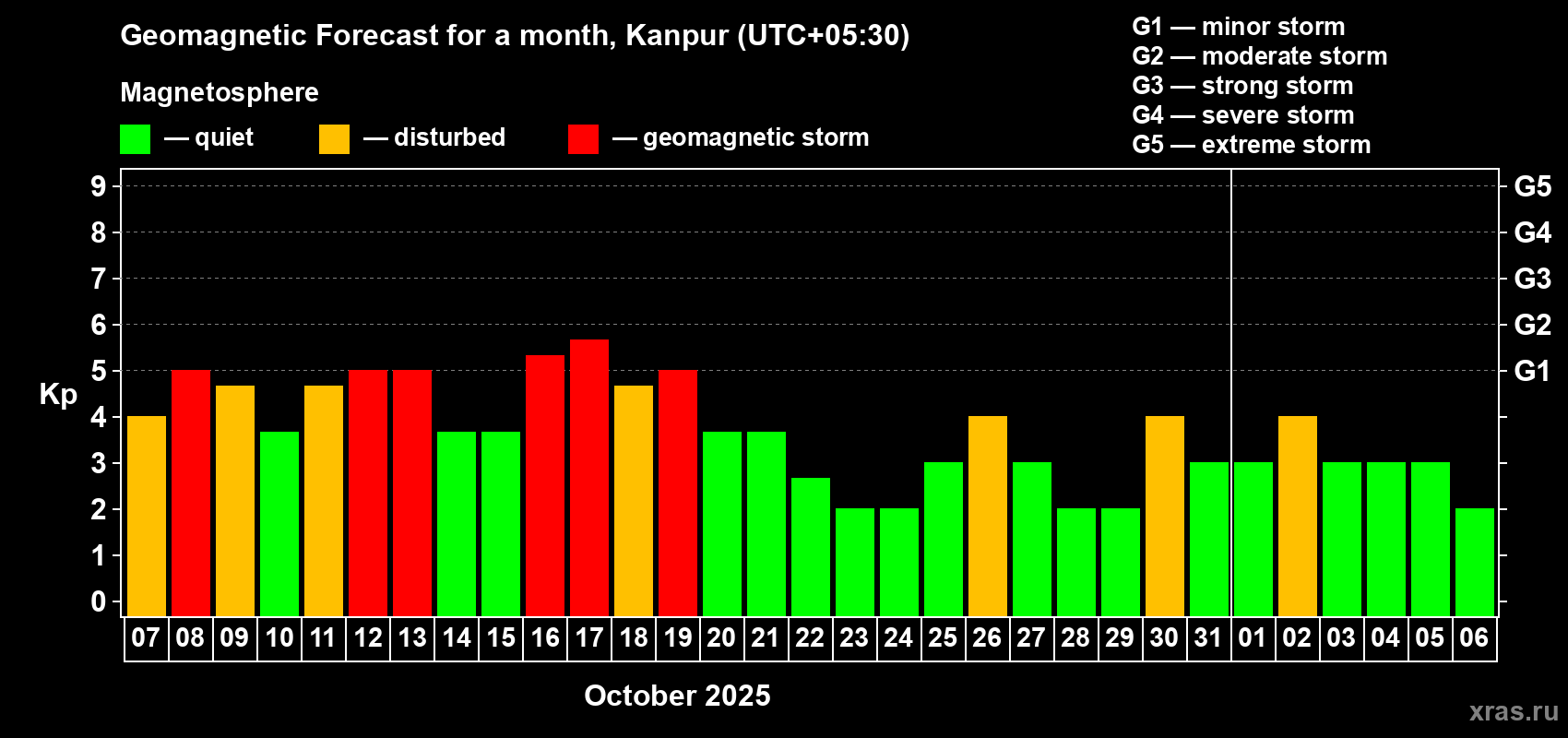 Forecast of the daily maximal value of geomagnetic index Kp for <b>1 month</b> (31 days) <b>from Oct 07, 2025 to Nov 06, 2025</b>