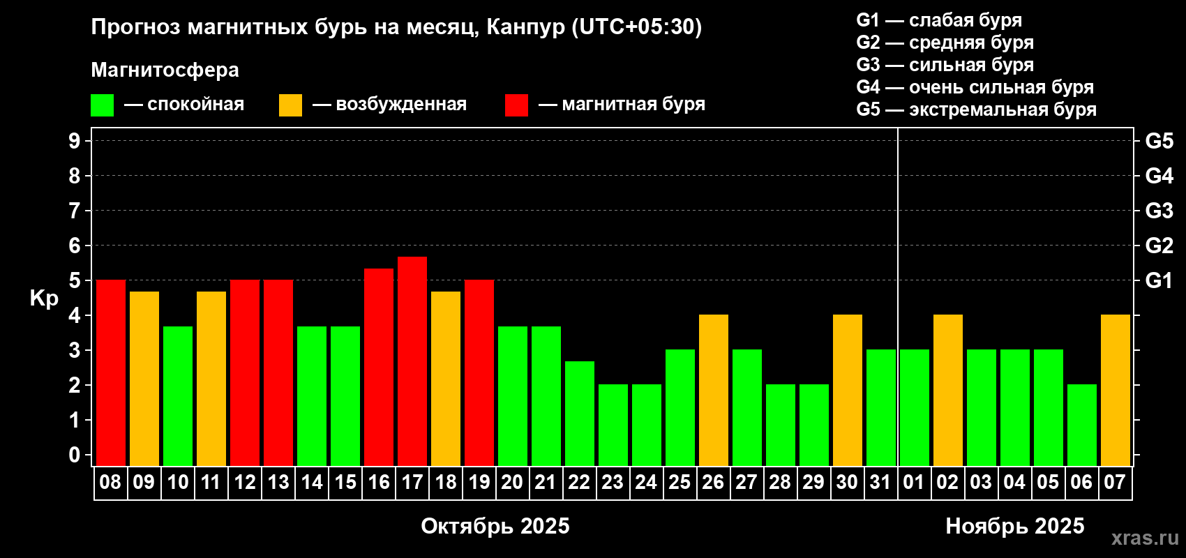 Прогноз максимального суточного геомагнитного индекса Kp на <b>1 месяц</b> (31 день) <b>с 08 октября по 07 ноября 2025 г</b>