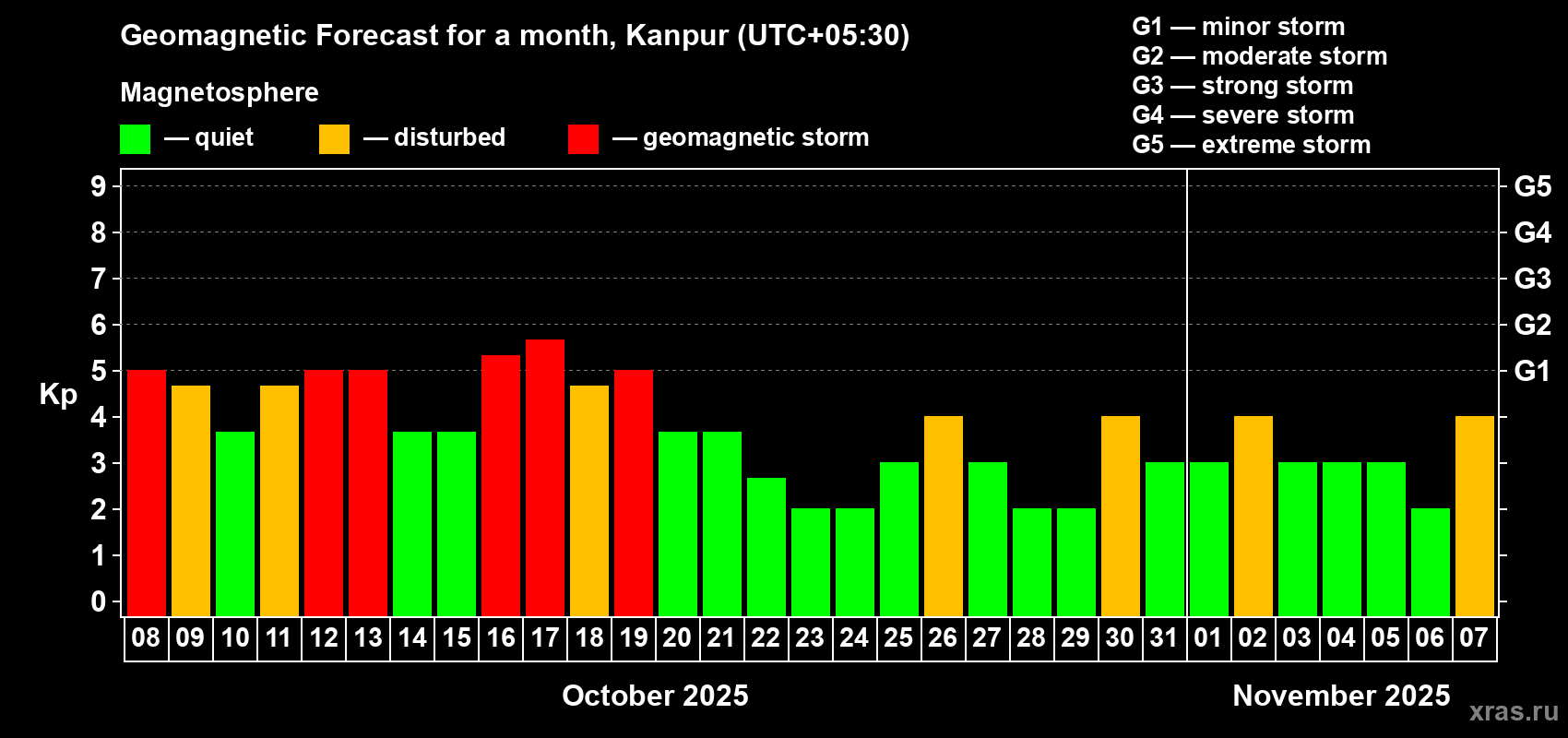 Forecast of the daily maximal value of geomagnetic index Kp for <b>1 month</b> (31 days) <b>from Oct 08, 2025 to Nov 07, 2025</b>