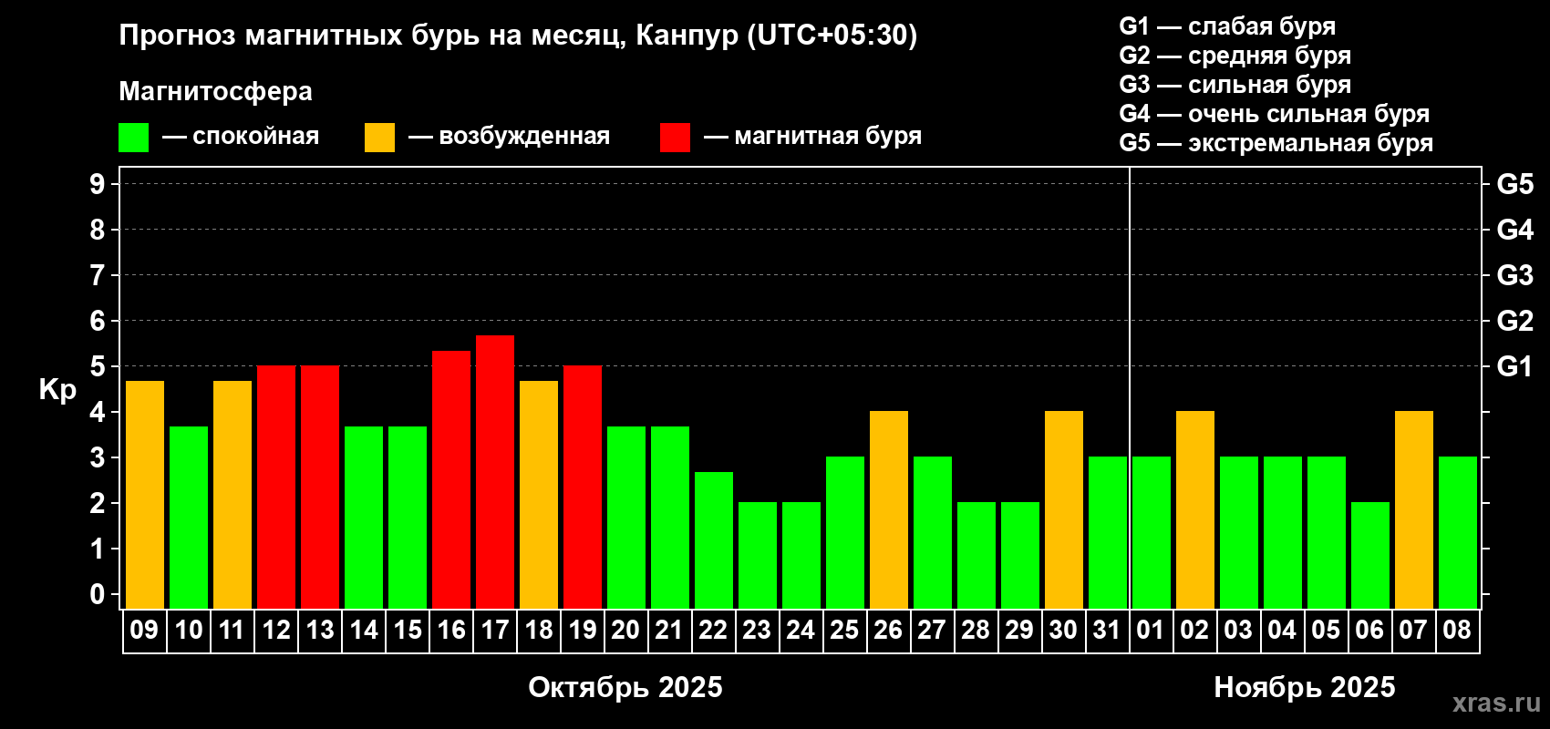 Прогноз максимального суточного геомагнитного индекса Kp на <b>1 месяц</b> (31 день) <b>с 09 октября по 08 ноября 2025 г</b>